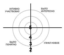 Мастер - класс. Рефлексия.