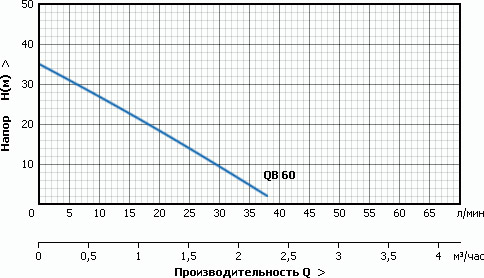 Поверхностный насос Unipump QB 60, фото 3