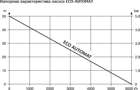 Скважинный насос Unipump ECO AUTOMAT, фото 2