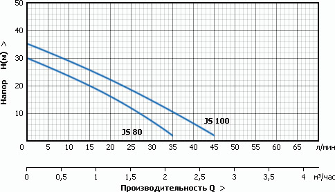 Поверхностный насос Unipump JS 100, фото 3