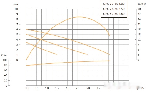 Циркуляционный насос Unipump UPC 25-60 130, фото 3