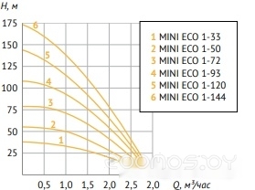 Скважинный насос Unipump MINI ECO 1-93, фото 3