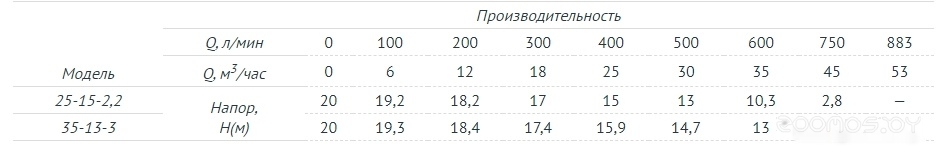 Фекальный насос Unipump FEKAMAX 35-13-3, фото 2