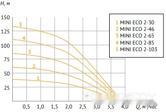 Скважинный насос Unipump MINI ECO 2-65, фото 3
