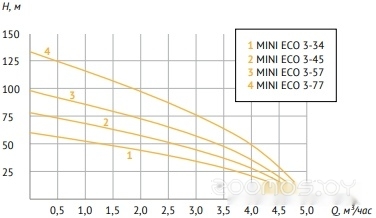Скважинный насос Unipump MINI ECO 3-77, фото 3