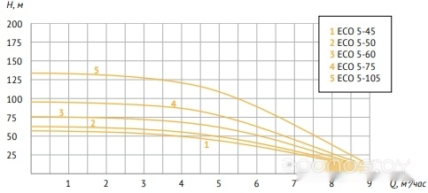 Скважинный насос Unipump ECO 5-45, фото 3