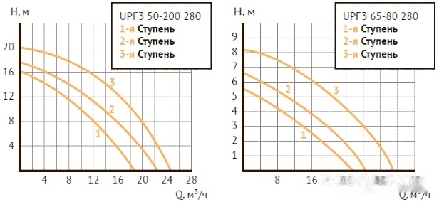 Циркуляционный насос Unipump UPF3 50-200 280, фото 4