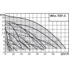 Циркуляционный насос Wilo TOP-S30/10 DM PN6/10