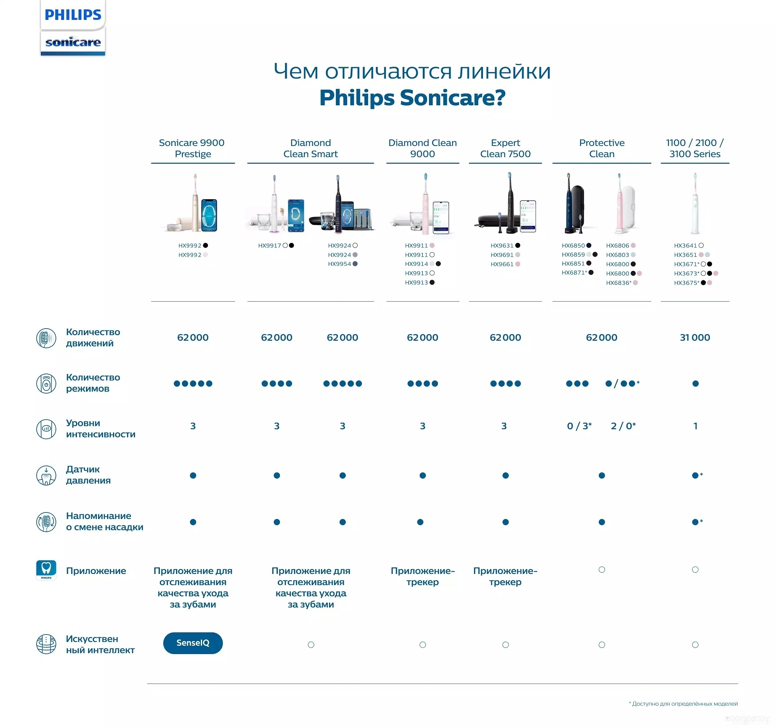 Электрическая зубная щетка Philips 3100 series HX3673/11, фото 3