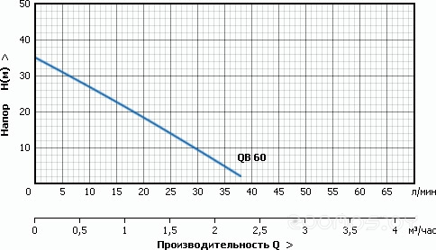 Станция водоснабжения Unipump Акваробот QB 60, фото 2