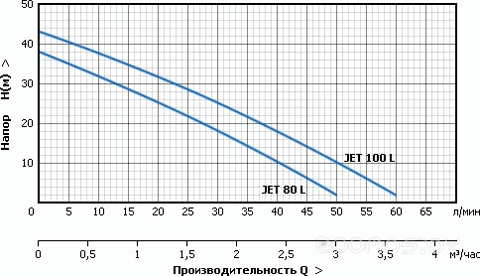 Поверхностный насос Unipump JET 80 L, фото 2
