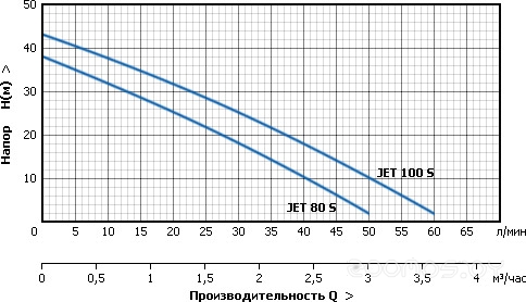 Станция водоснабжения Unipump AUTO JET 80 S, фото 2