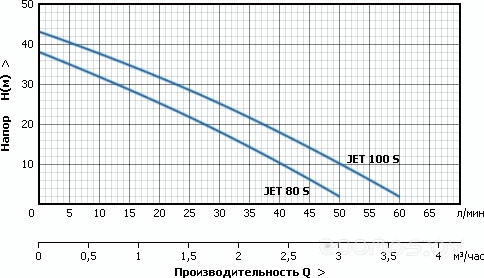 Поверхностный насос Unipump JET 80 S, фото 2