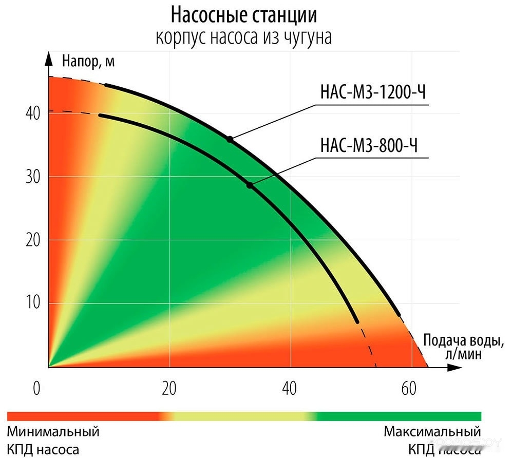 Насосная станция ЗУБР Мастер НАС-М3-800-Ч, фото 8