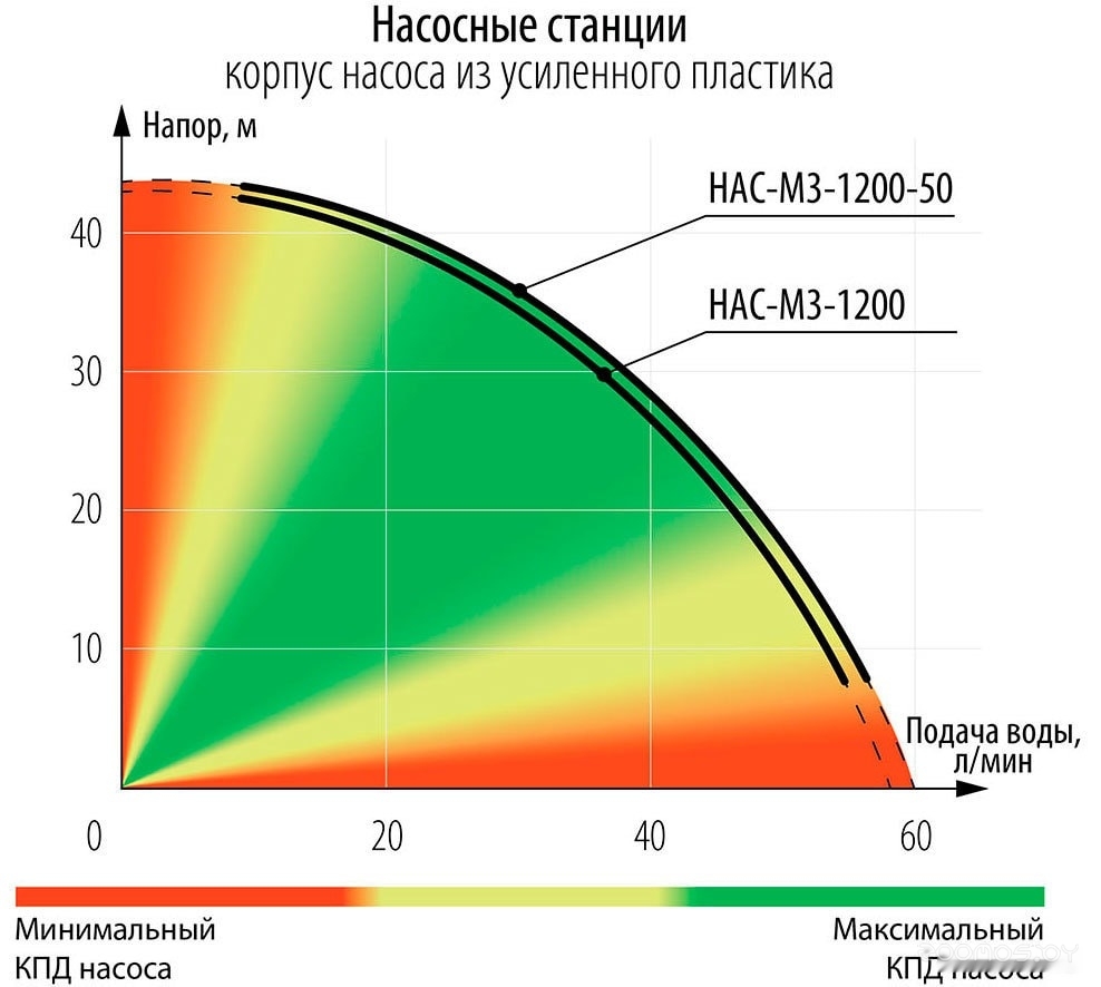 Насосная станция ЗУБР Мастер НАС-М3-1200-50, фото 7