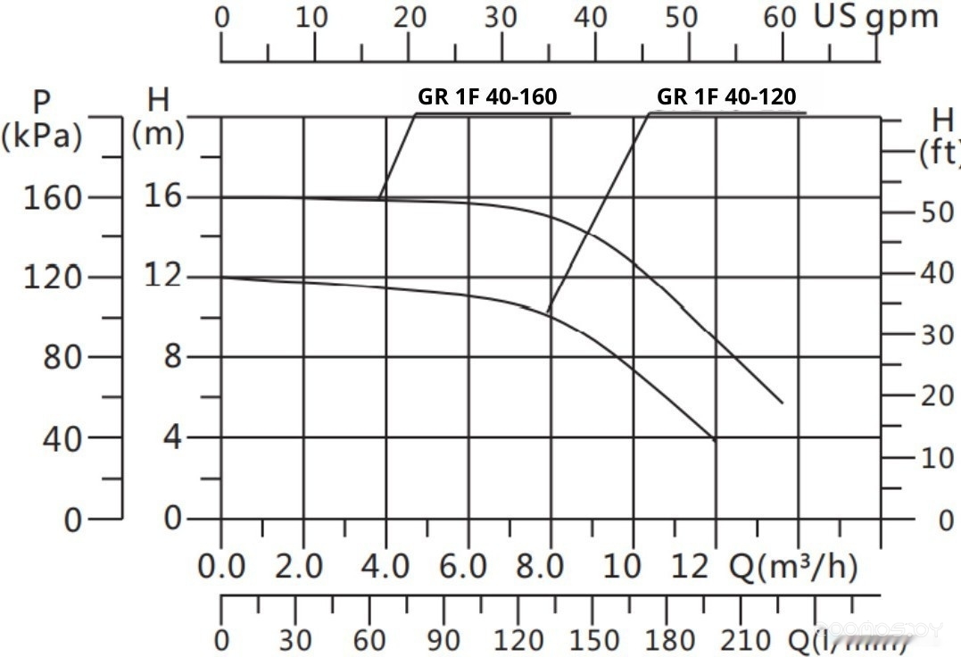 Циркуляционный насос Gardana GR1F 40-120 250, фото 3