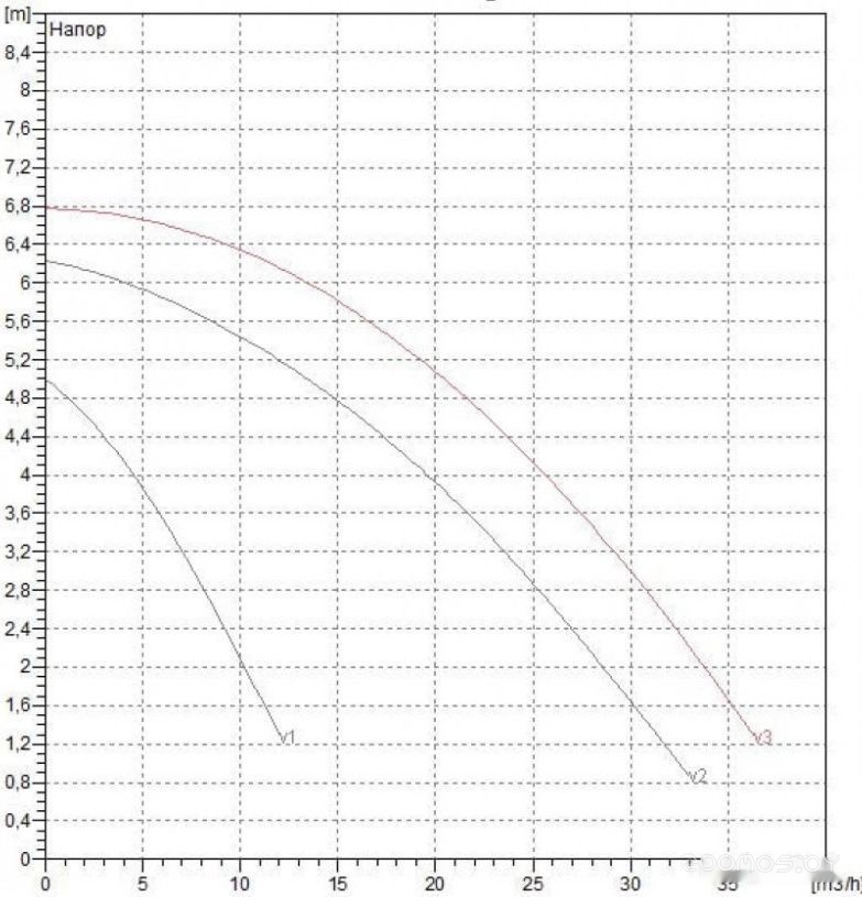 Циркуляционный насос DAB BPH 60/340.65 М, фото 2