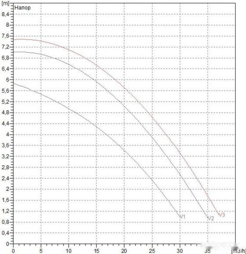 Циркуляционный насос DAB BPH 60/340.65 T, фото 2