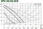 Циркуляционный насос DAB DPH 120/250.40 M