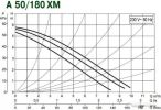 Циркуляционный насос DAB A 50/180 XM