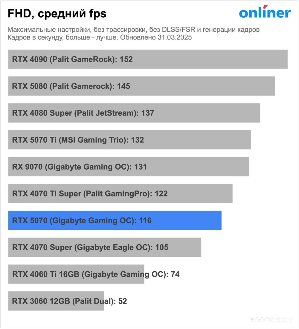 Видеокарта Asus Prime GeForce RTX 5070 12GB GDDR7 PRIME-RTX5070-12G, фото 2