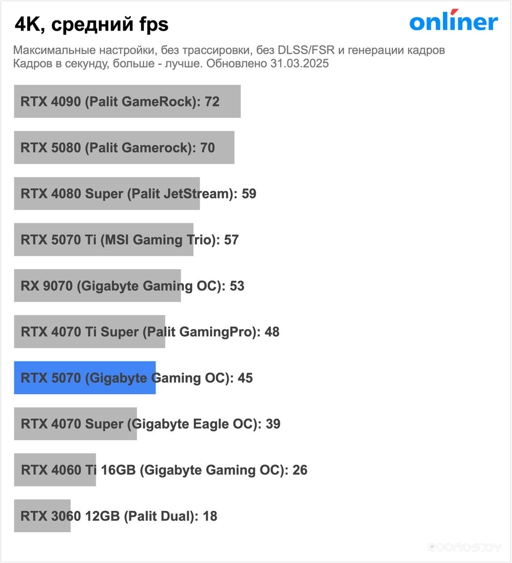 Видеокарта Asus Prime GeForce RTX 5070 12GB GDDR7 OC Edition PRIME-RTX5070-O12G, фото 18
