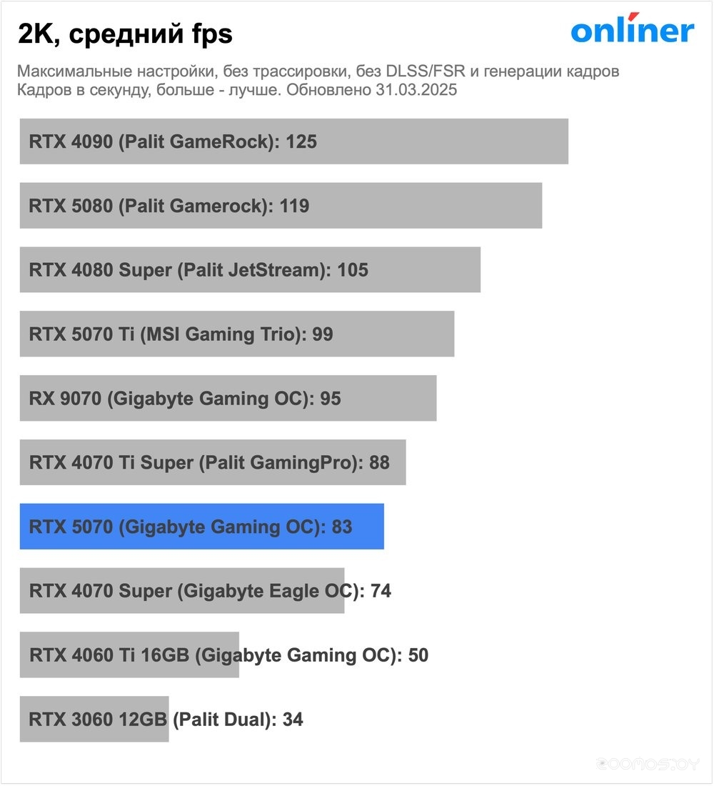 Видеокарта Asus Prime GeForce RTX 5070 12GB GDDR7 PRIME-RTX5070-12G, фото 13