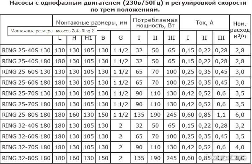 Циркуляционный насос Zota Ring 25-80 S 180 (с гайками), фото 3