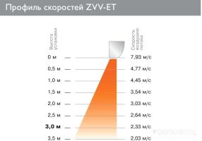 Тепловая завеса Zilon ZVV-2E24T