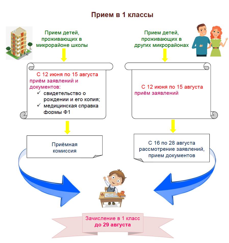 Порядок приема. ГУО 