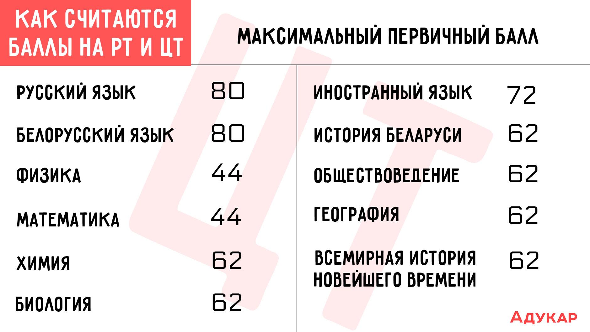 Методика подсчёта результатов ЦТ. ГУО 