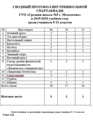 СВОДНЫЙ ПРОТОКОЛ ВНУТРИШКОЛЬНОЙ СПАРТАКИАДЫ
