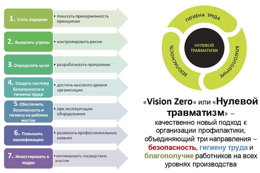 Концепция нулевой травматизм