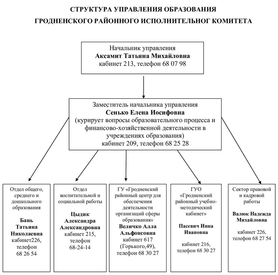 Вышестоящие органы. Государственное учреждение образования 