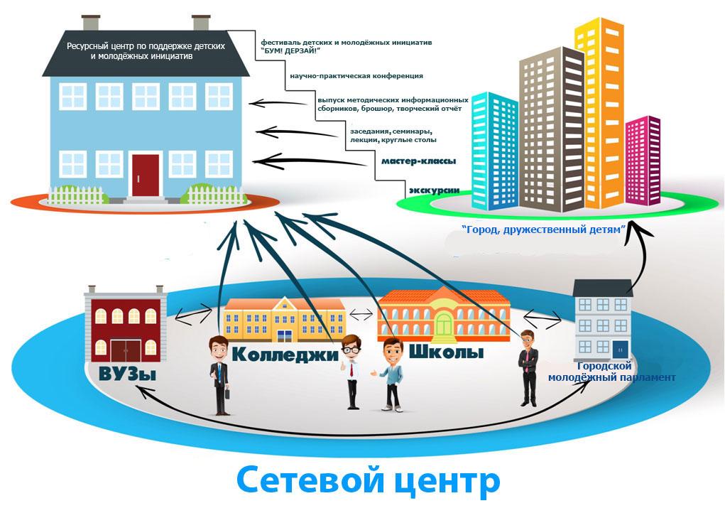 Структура ресурсного центра