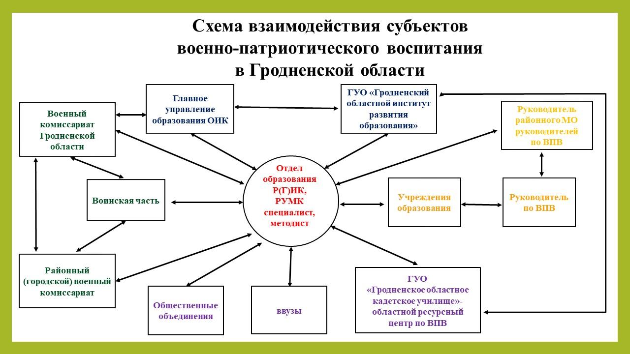 Военно-патриотическое воспитание. ГУО 