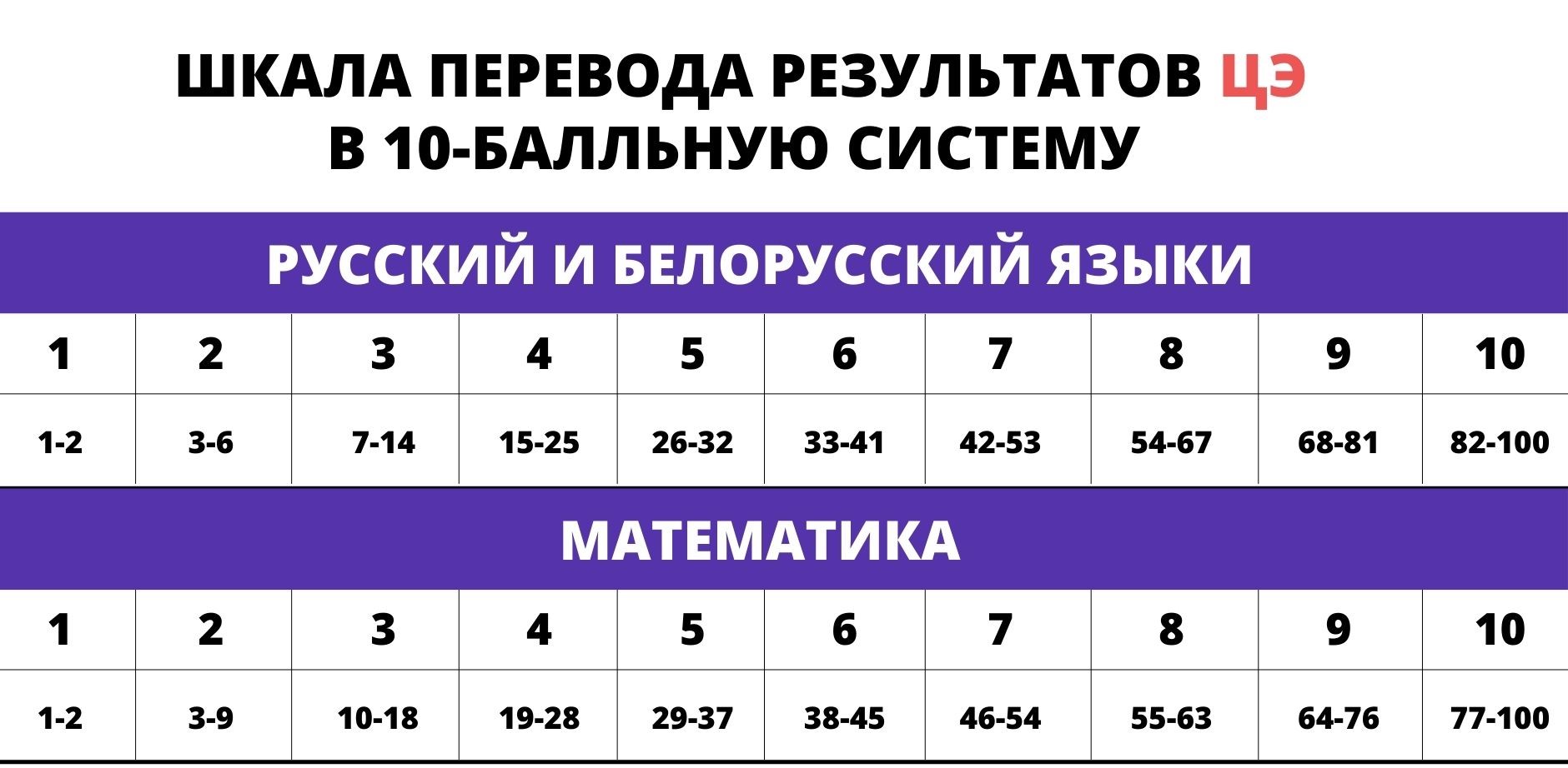 Результаты цэ 2024 рб. Таблица перевода баллов. Таблица переводов. Таблица перевода баллов цэ. Шкала цэ.