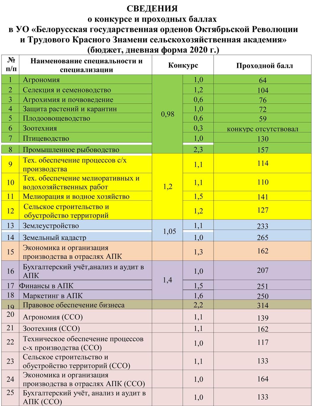 Белорусская государственная орденов Октябрьской Революции и Трудового Красного Знамени сельскохозяйственная академия