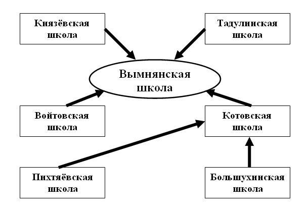 Схема объединения школ