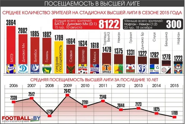 ФК «Гомель» занял 3 место в стране по посещаемости домашних матчей