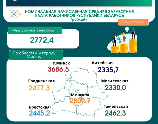 В Беларуси подсчитали средние зарплаты в июле: лидируют IT-специалисты и Минск
