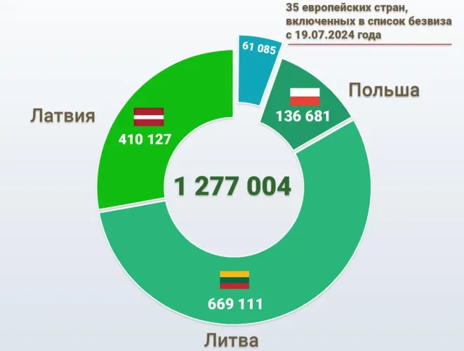 ГПК: более 18 тысяч жителей европейских стран посетили Беларусь в безвизовом порядке с начала года 