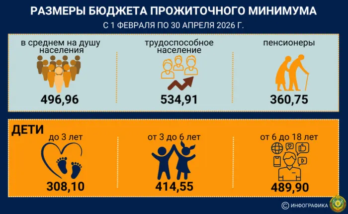 В Беларуси с 1 февраля повышаются размеры бюджета прожиточного минимума