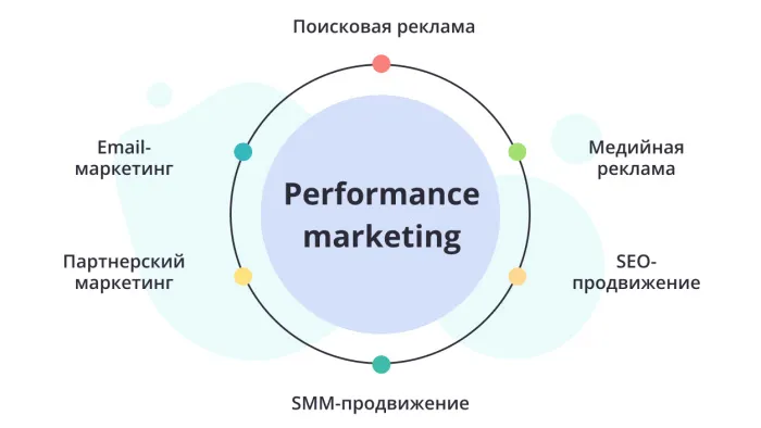 Когда performance-маркетинг эффективно работает?