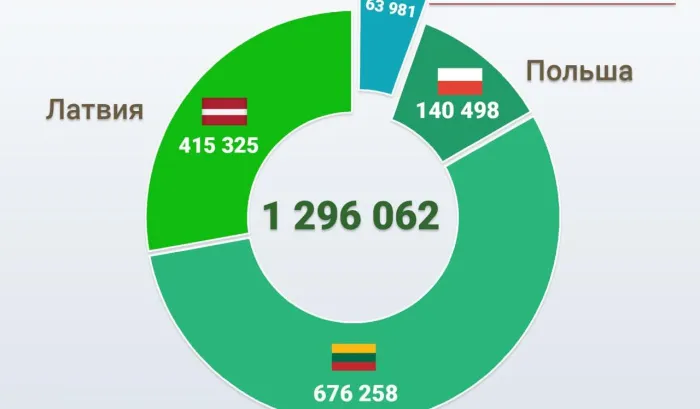 Более 37 тысяч жителей европейских стран посетили Беларусь по безвизу с начала года