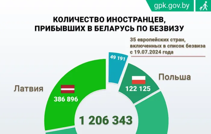 С начала года свыше 174 тысяч иностранцев посетили Беларусь без виз