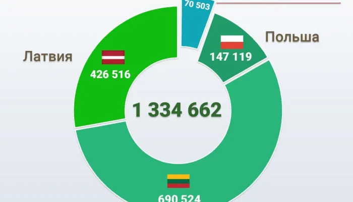  Более 76 тысяч жителей европейских стран посетили Беларусь по безвизу с начала года