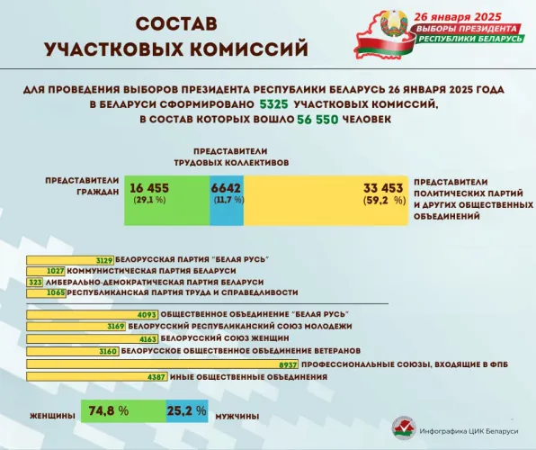В Беларуси сформировано 5325 участковых комиссий
