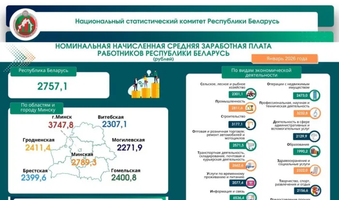 Средняя зарплата в Беларуси в январе составила 2757,1 рубля 