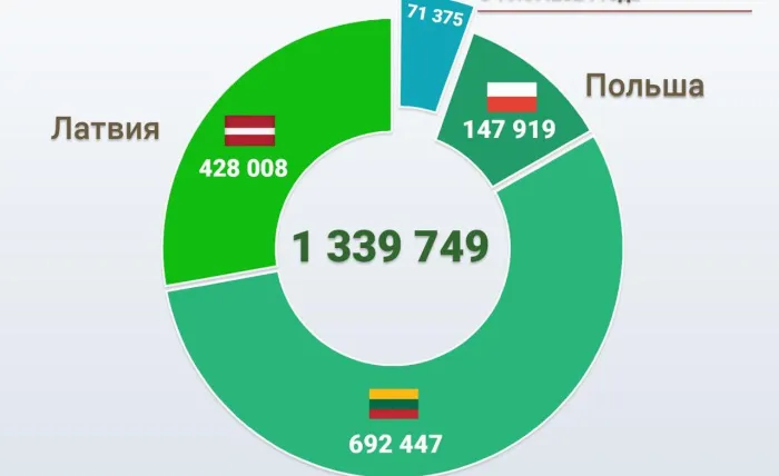 Более 81 тысячи жителей европейских стран посетили Беларусь по безвизу с начала года